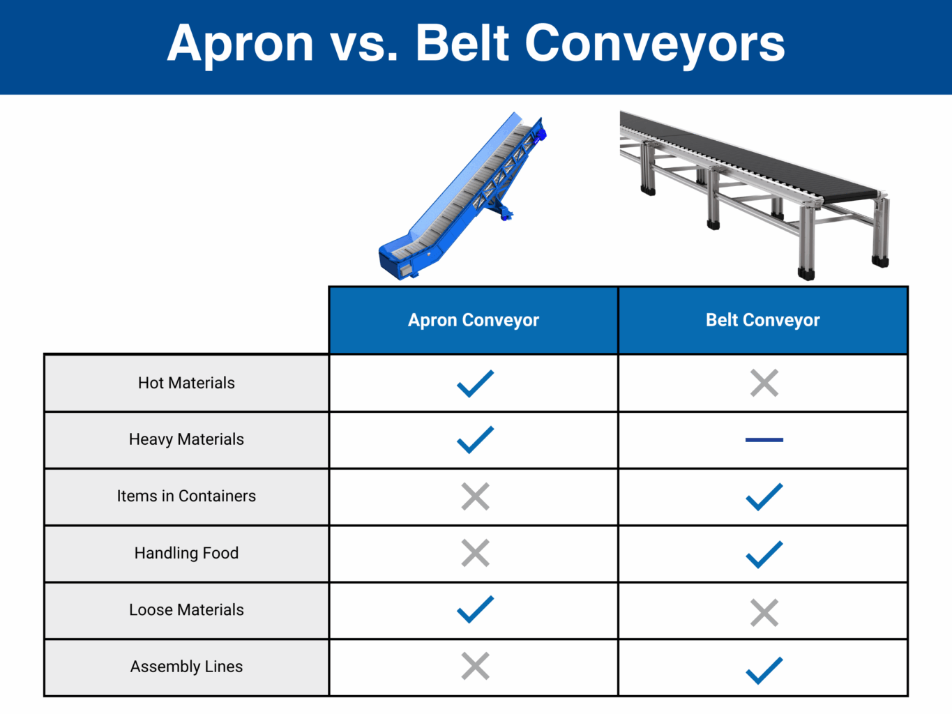 Apron Conveyors vs. Belt Conveyors comparison chart.