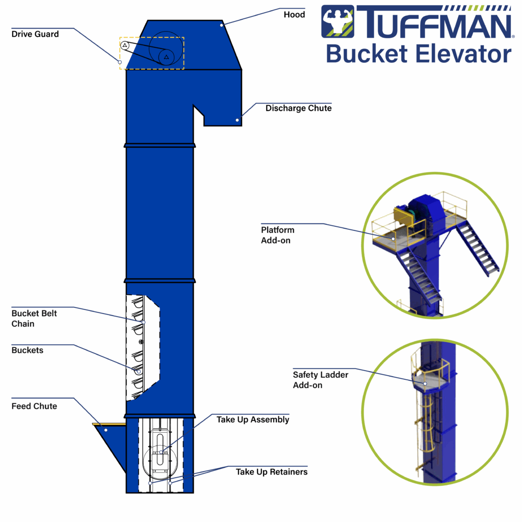 A diagram of the Tuffman Bucket Elevator with a breakdown of the individual components.